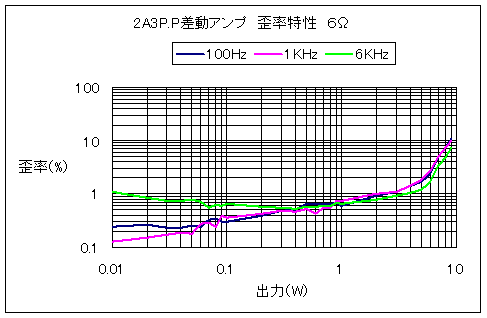 2A3 P.P差動直結アンプ